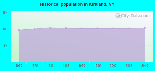 Historical population in Kirkland, NY