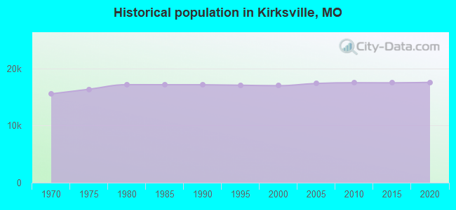 Historical population in Kirksville, MO