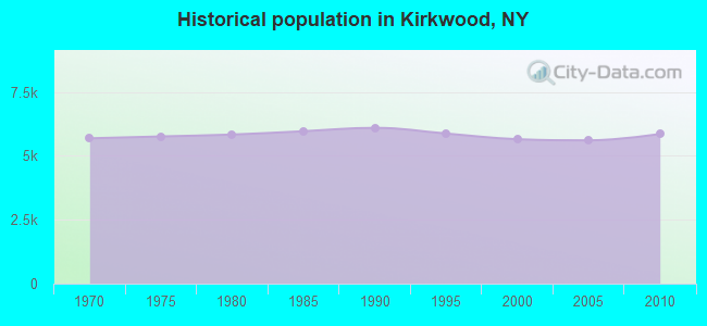 Historical population in Kirkwood, NY