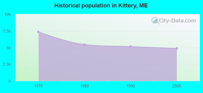 Historical population in Kittery, ME