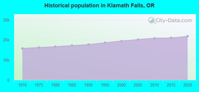 Historical population in Klamath Falls, OR