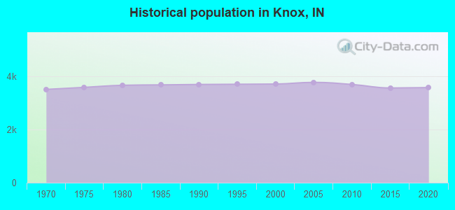 Historical population in Knox, IN