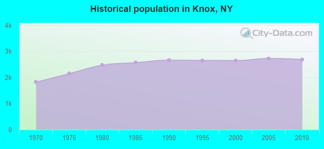 Historical population in Knox, NY