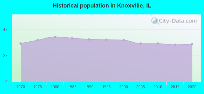 Historical population in Knoxville, IL