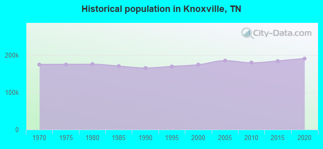 Historical population in Knoxville, TN