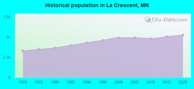 Historical population in La Crescent, MN