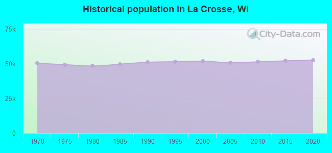 Historical population in La Crosse, WI