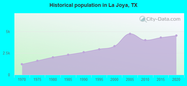 Historical population in La Joya, TX