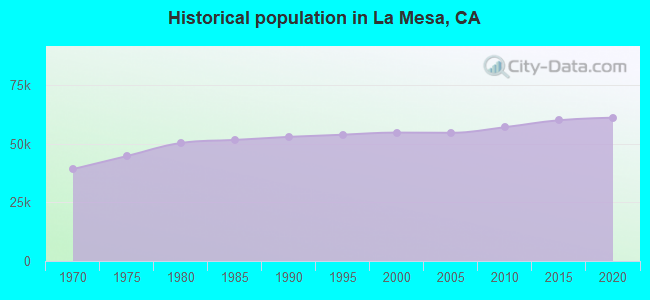 Historical population in La Mesa, CA