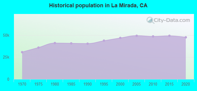 Historical population in La Mirada, CA
