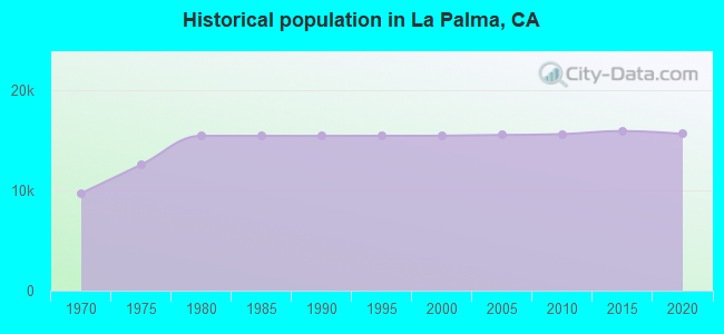Historical population in La Palma, CA