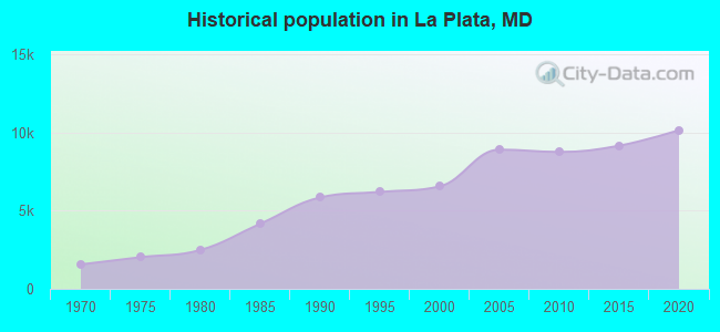 Historical population in La Plata, MD