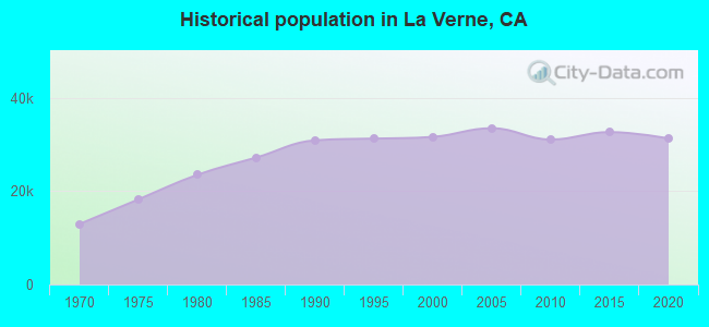 Historical population in La Verne, CA