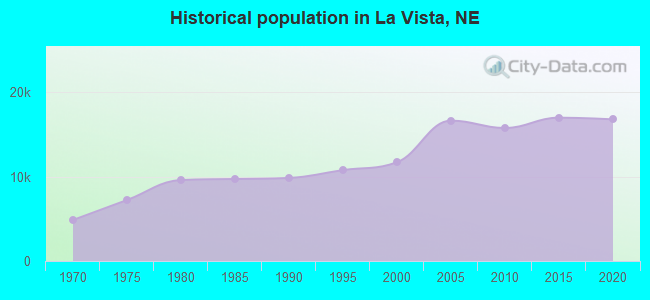 Historical population in La Vista, NE