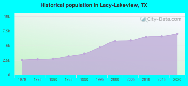 Historical population in Lacy-Lakeview, TX