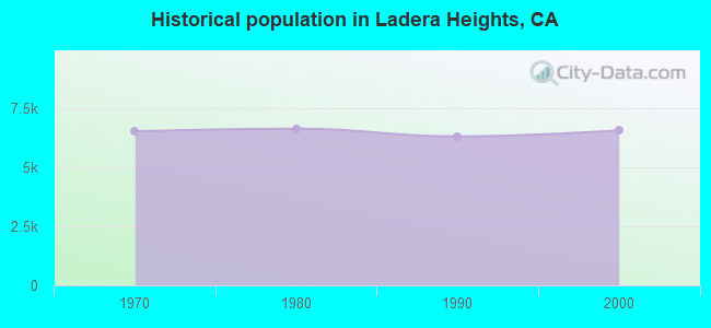 Historical population in Ladera Heights, CA