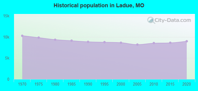 Historical population in Ladue, MO