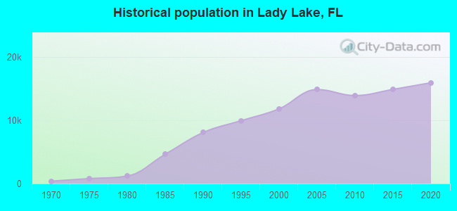 Historical population in Lady Lake, FL