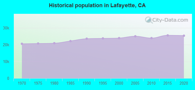 Historical population in Lafayette, CA