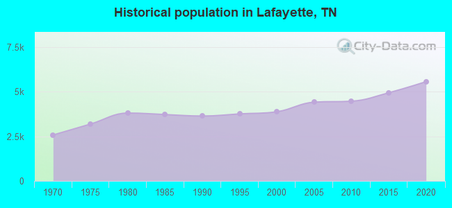 Historical population in Lafayette, TN