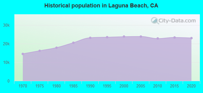 Historical population in Laguna Beach, CA