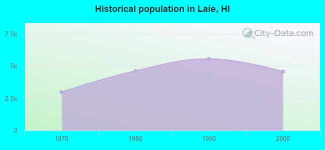 Historical population in Laie, HI