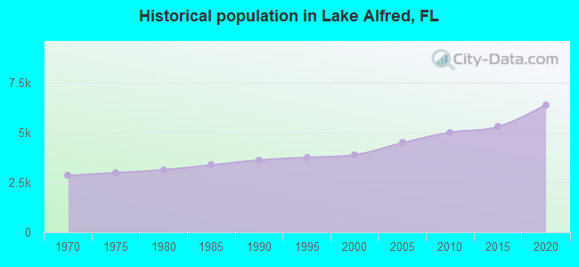 Historical population in Lake Alfred, FL