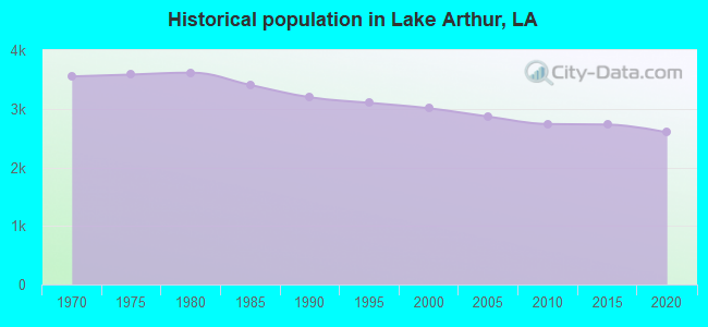 Historical population in Lake Arthur, LA