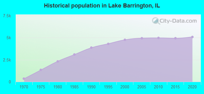 Historical population in Lake Barrington, IL
