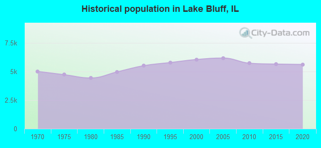 Historical population in Lake Bluff, IL