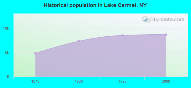 Historical population in Lake Carmel, NY