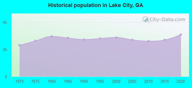 Historical population in Lake City, GA