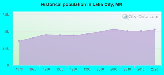 Historical population in Lake City, MN