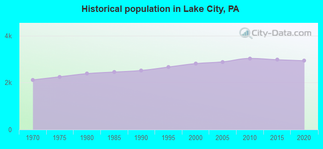 Historical population in Lake City, PA
