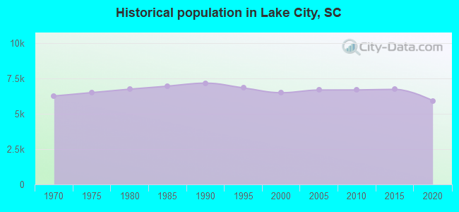 Historical population in Lake City, SC