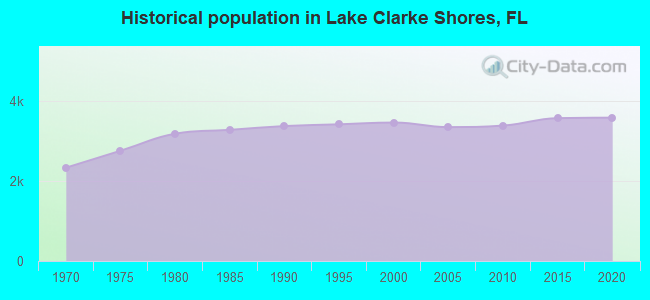 Historical population in Lake Clarke Shores, FL