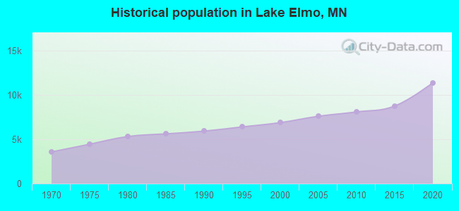 Historical population in Lake Elmo, MN