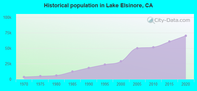Historical population in Lake Elsinore, CA