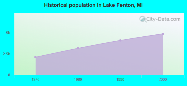 Historical population in Lake Fenton, MI