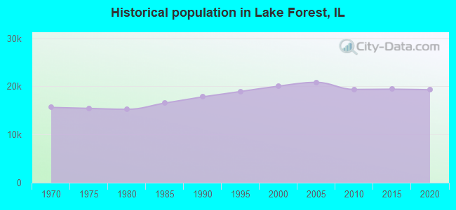 Historical population in Lake Forest, IL