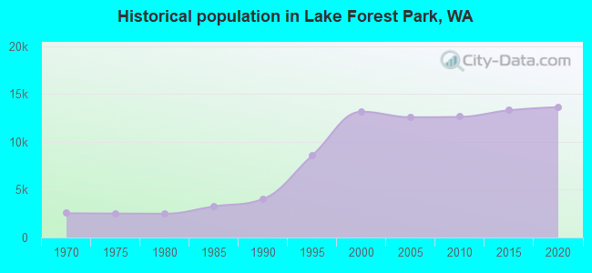 Historical population in Lake Forest Park, WA