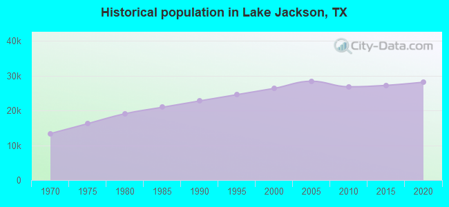Historical population in Lake Jackson, TX