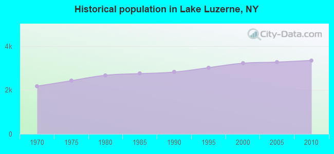 Historical population in Lake Luzerne, NY