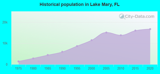 Historical population in Lake Mary, FL