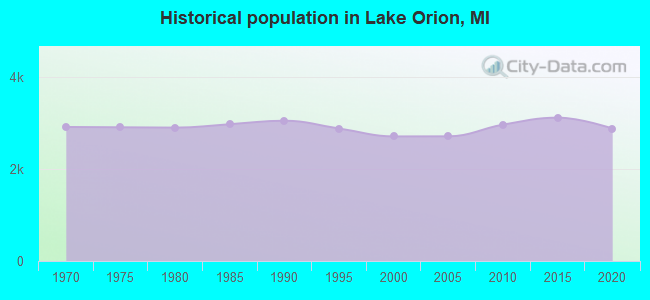 Historical population in Lake Orion, MI
