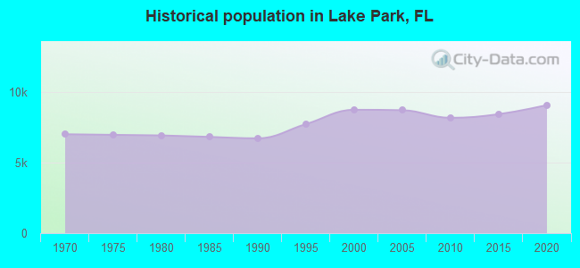 Historical population in Lake Park, FL