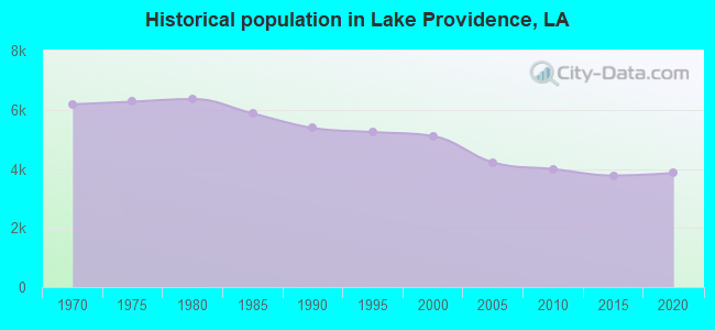 Historical population in Lake Providence, LA