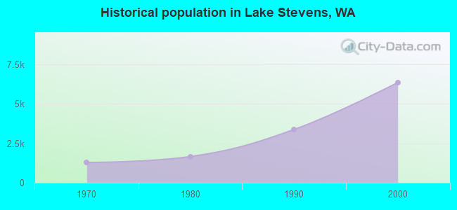 Historical population in Lake Stevens, WA
