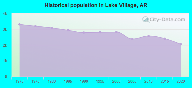 Historical population in Lake Village, AR