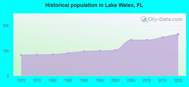 Historical population in Lake Wales, FL